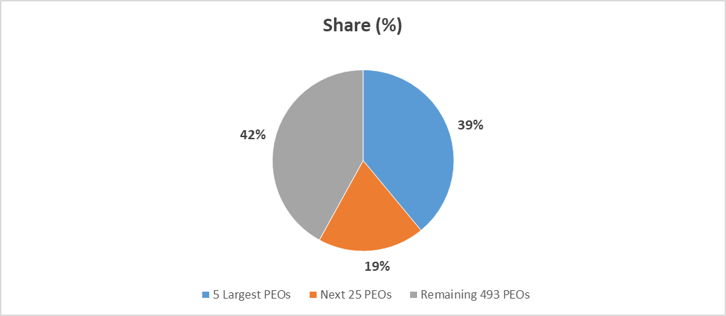 Professional Employer Organization (PEO) Market