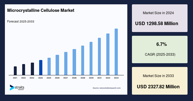Microcrystalline Cellulose Market