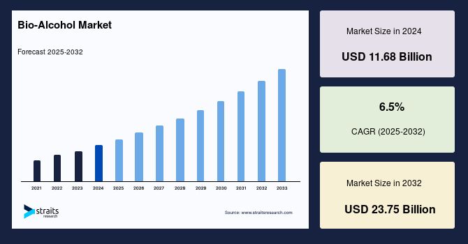 Bio-Alcohol Market